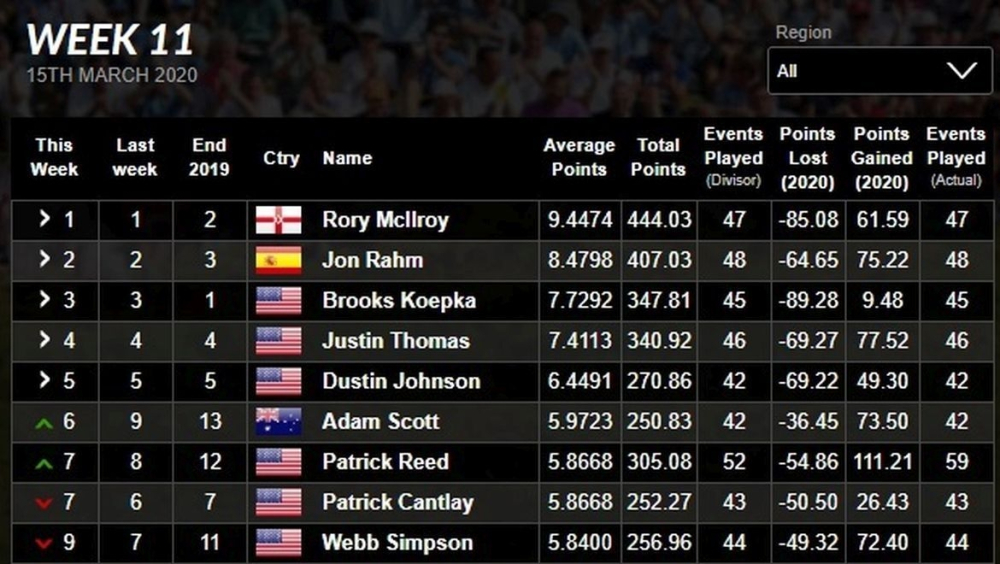 OWGR