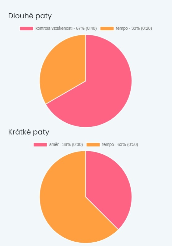 Jana Melichová statistiky hry