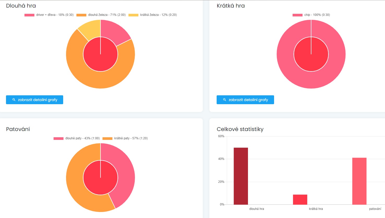 Jana Melichová statistiky hry