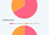 Jana Melichová statistiky hry